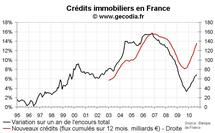 Nouveaux crédit immobilier en France septembre 2010 : taux d’intérêt au plus bas