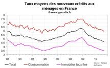 Nouveaux crédit immobilier en France septembre 2010 : taux d’intérêt au plus bas Nouveaux crédit immobilier en France septembre 2010 : taux d’intérêt au plus bas