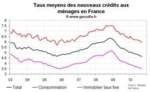 Nouveaux crédit immobilier en France septembre 2010 : taux d’intérêt au plus bas