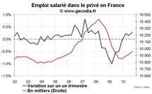 Emploi salarié en France T3 2010 : les créations d’emplois restent faibles