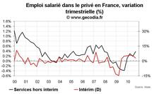 Emploi salarié en France T3 2010 : les créations d’emplois restent faibles