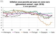 Inflation zone euro octobre 2010 : l’inflation sous-jacente encore en hausse Inflation zone euro octobre 2010 : l’inflation sous-jacente encore en hausse