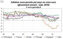 Inflation zone euro octobre 2010 : l’inflation sous-jacente encore en hausse