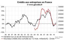 Crédit bancaire aux entreprises France septembre 2010 : un flux très mou
