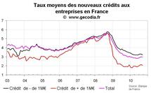 Crédit bancaire aux entreprises France septembre 2010 : un flux très mou