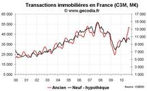 Transactions immobilières France octobre 2010 : tendances inchangées Transactions immobilières France octobre 2010 : tendances inchangées