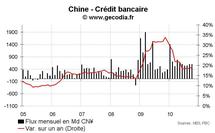 Statistiques économiques de la Chine octobre 2010 : croissance stabilisée