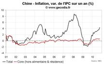 Statistiques économiques de la Chine octobre 2010 : croissance stabilisée Statistiques économiques de la Chine octobre 2010 : croissance stabilisée