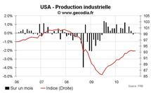 Production industrielle aux USA octobre 2010 : Nette divergence entre consommation et investissement