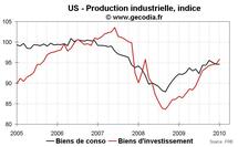 Production industrielle aux USA octobre 2010 : Nette divergence entre consommation et investissement