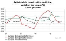 Prix et marché immobilier Chine octobre 2010 : petite hausse de prix et faible demande