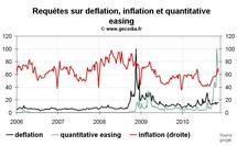 Déflation, quantitative easing et double dip : quelle popularité pour ces thèmes ?