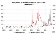 Déflation, quantitative easing et double dip : quelle popularité pour ces thèmes ?