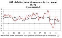 Inflation aux USA octobre 2010 : l’inflation sous-jacente sur un plus bas historique