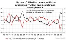 Inflation aux USA octobre 2010 : l’inflation sous-jacente sur un plus bas historique Inflation aux USA octobre 2010 : l’inflation sous-jacente sur un plus bas historique