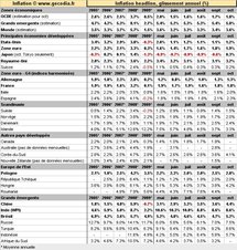 Inflation mondiale octobre 2010 : en hausse à la fois pour les économies développées et les pays émergents