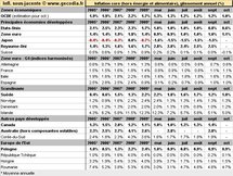 Inflation mondiale octobre 2010 : en hausse à la fois pour les économies développées et les pays émergents Inflation mondiale octobre 2010 : en hausse à la fois pour les économies développées et les pays émergents