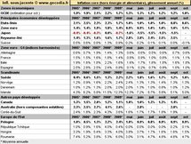 Inflation mondiale octobre 2010 : en hausse à la fois pour les économies développées et les pays émergents