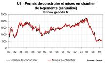 Permis de construire et mises en chantier USA octobre 2010 : aucune amélioration Permis de construire et mises en chantier USA octobre 2010 : aucune amélioration