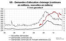 Nombre de chômeurs aux USA : nouvelles demandes d’allocation chômage en hausse