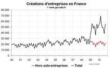 Créations d’entreprises France octobre 2010 : tendance négative en dehors des auto-entreprises