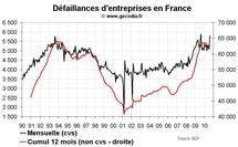 Créations d’entreprises France octobre 2010 : tendance négative en dehors des auto-entreprises