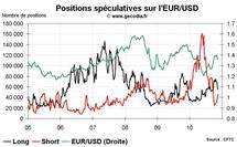 Forex Hedge Fund Watch : les spéculateurs sur le marché du change  (22 novembre 2010)