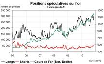 Commo Hedge Fund Watch : les spéculateurs sur l’or, le pétrole et le blé (22 novembre 2010) Commo Hedge Fund Watch : les spéculateurs sur l’or, le pétrole et le blé (22 novembre 2010)