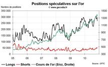 Commo Hedge Fund Watch : les spéculateurs sur l’or, le pétrole et le blé (22 novembre 2010)