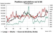 Commo Hedge Fund Watch : les spéculateurs sur l’or, le pétrole et le blé (22 novembre 2010)