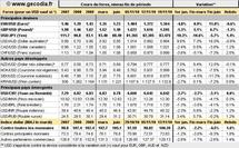 Guerre des changes ou tendance de fond sur le forex ?