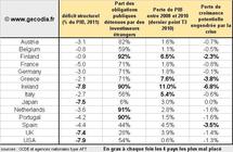 Finances publiques en Europe : une grille d’analyse pour juger de l’insolvabilité des États Finances publiques en Europe : une grille d’analyse pour juger de l’insolvabilité des États