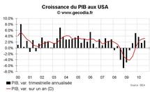 Croissance du PIB USA au T3 2010 : revue légèrement à la hausse