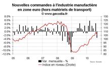 Nouvelles commandes à l’industrie en zone euro septembre 2010 : nette correction