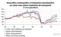 Nouvelles commandes à l’industrie en zone euro septembre 2010 : nette correction Nouvelles commandes à l’industrie en zone euro septembre 2010 : nette correction