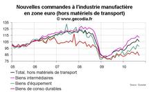 Nouvelles commandes à l’industrie en zone euro septembre 2010 : nette correction