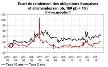 Taux des obligations publiques en France : l’écart avec les taux allemands repart à la hausse