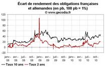 Taux des obligations publiques en France : l’écart avec les taux allemands repart à la hausse Taux des obligations publiques en France : l’écart avec les taux allemands repart à la hausse