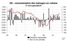 Consommation des ménages Etats-Unis octobre 2010 : tendances inchangées pour  les dépenses et les revenus