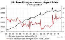 Consommation des ménages Etats-Unis octobre 2010 : tendances inchangées pour les dépenses et les revenus Consommation des ménages Etats-Unis octobre 2010 : tendances inchangées pour les dépenses et les revenus