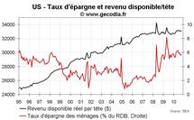 Consommation des ménages Etats-Unis octobre 2010 : tendances inchangées pour  les dépenses et les revenus