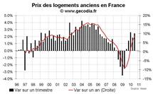 Prix immobilier France T3 2010 : toujours en forte progression dans l’ancien Prix immobilier France T3 2010 : toujours en forte progression dans l’ancien