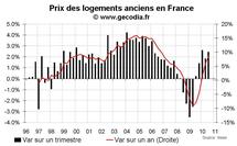 Prix immobilier France T3 2010 : toujours en forte progression dans l’ancien