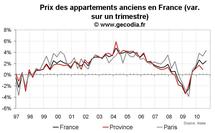 Prix immobilier France T3 2010 : toujours en forte progression dans l’ancien Prix immobilier France T3 2010 : toujours en forte progression dans l’ancien