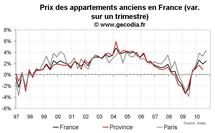 Prix immobilier France T3 2010 : toujours en forte progression dans l’ancien