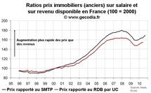 Prix immobilier France T3 2010 : toujours en forte progression dans l’ancien Prix immobilier France T3 2010 : toujours en forte progression dans l’ancien
