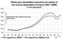 Prix immobilier France T3 2010 : toujours en forte progression dans l’ancien