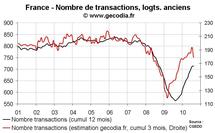 Nombre transactions immobilières France août 2010 : les ventes de logements anciens ne progressent plus