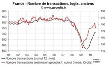 Nombre transactions immobilières France août 2010 : les ventes de logements anciens ne progressent plus Nombre transactions immobilières France août 2010 : les ventes de logements anciens ne progressent plus