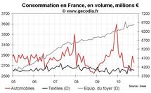 Consommation des ménages France octobre 2010 : correction liée à l’automobile